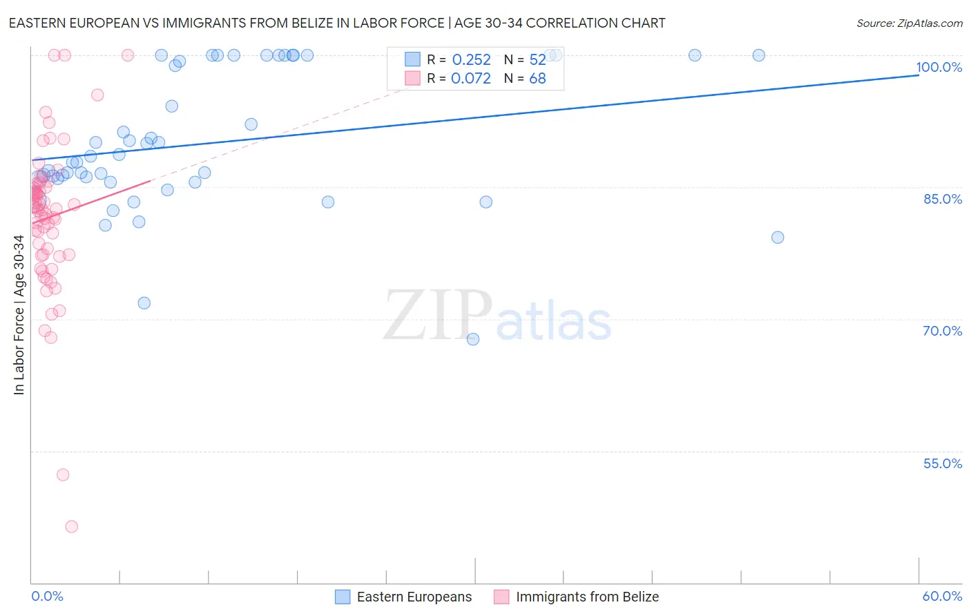 Eastern European vs Immigrants from Belize In Labor Force | Age 30-34