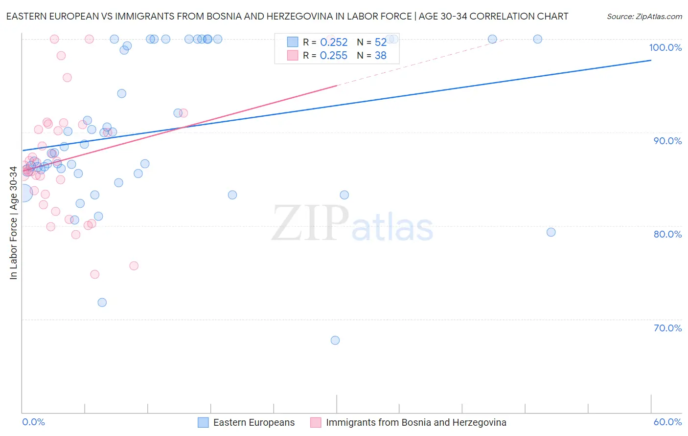 Eastern European vs Immigrants from Bosnia and Herzegovina In Labor Force | Age 30-34