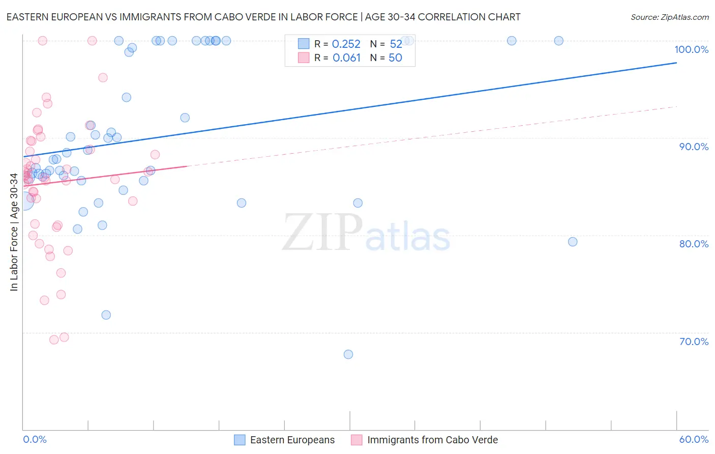 Eastern European vs Immigrants from Cabo Verde In Labor Force | Age 30-34