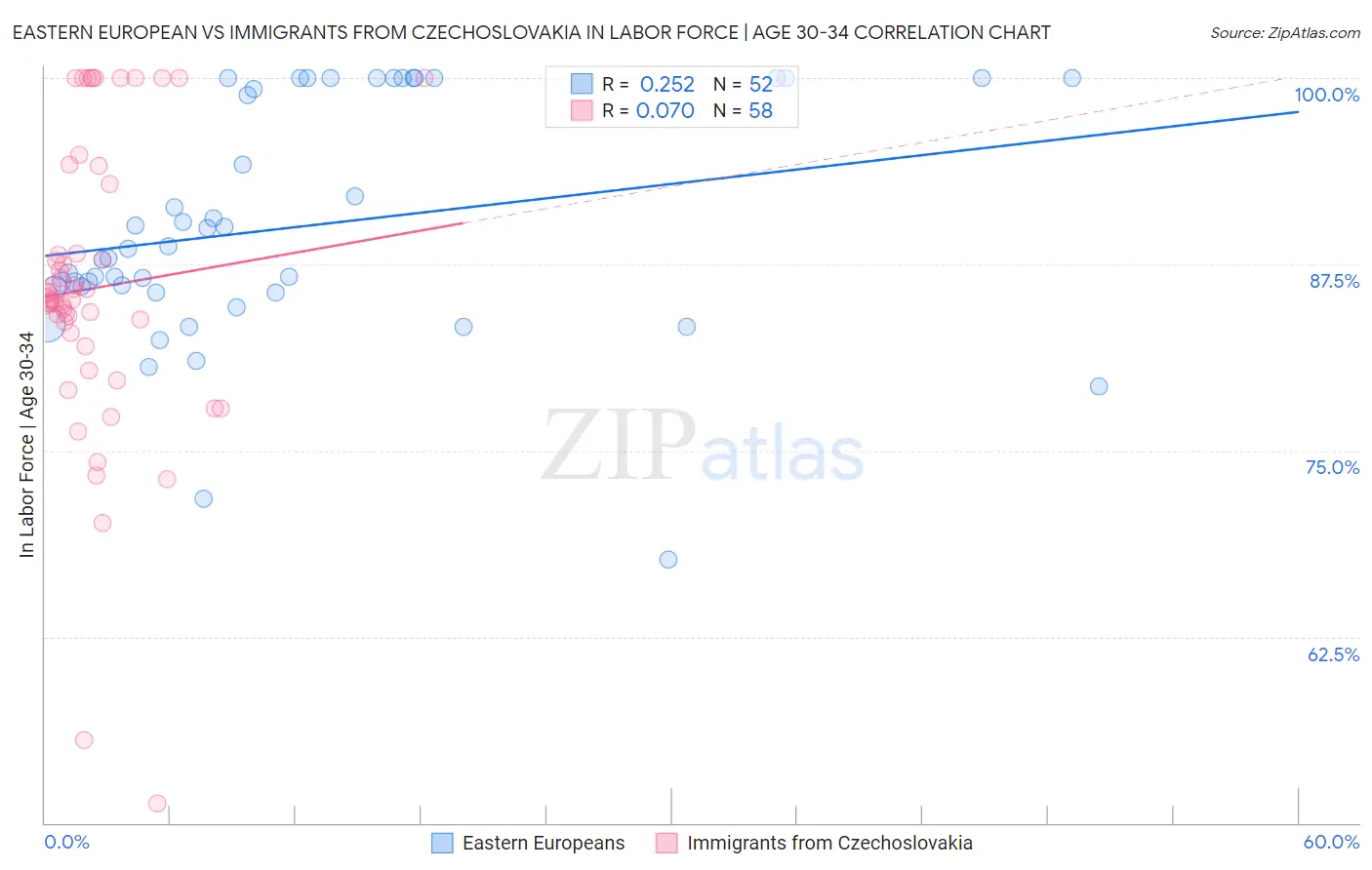 Eastern European vs Immigrants from Czechoslovakia In Labor Force | Age 30-34