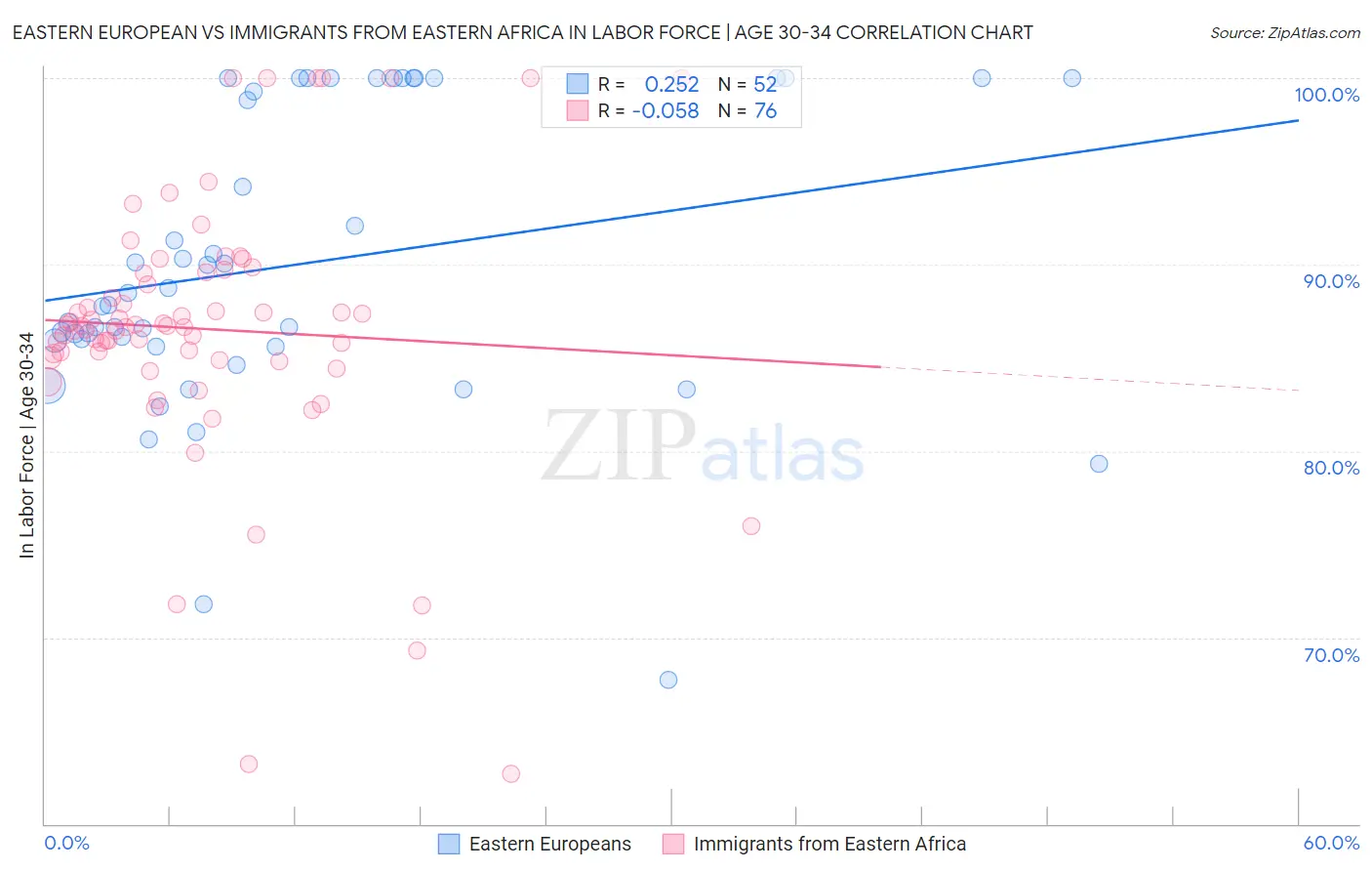 Eastern European vs Immigrants from Eastern Africa In Labor Force | Age 30-34