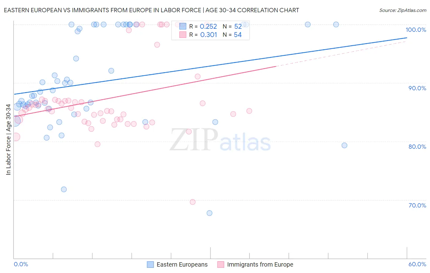 Eastern European vs Immigrants from Europe In Labor Force | Age 30-34