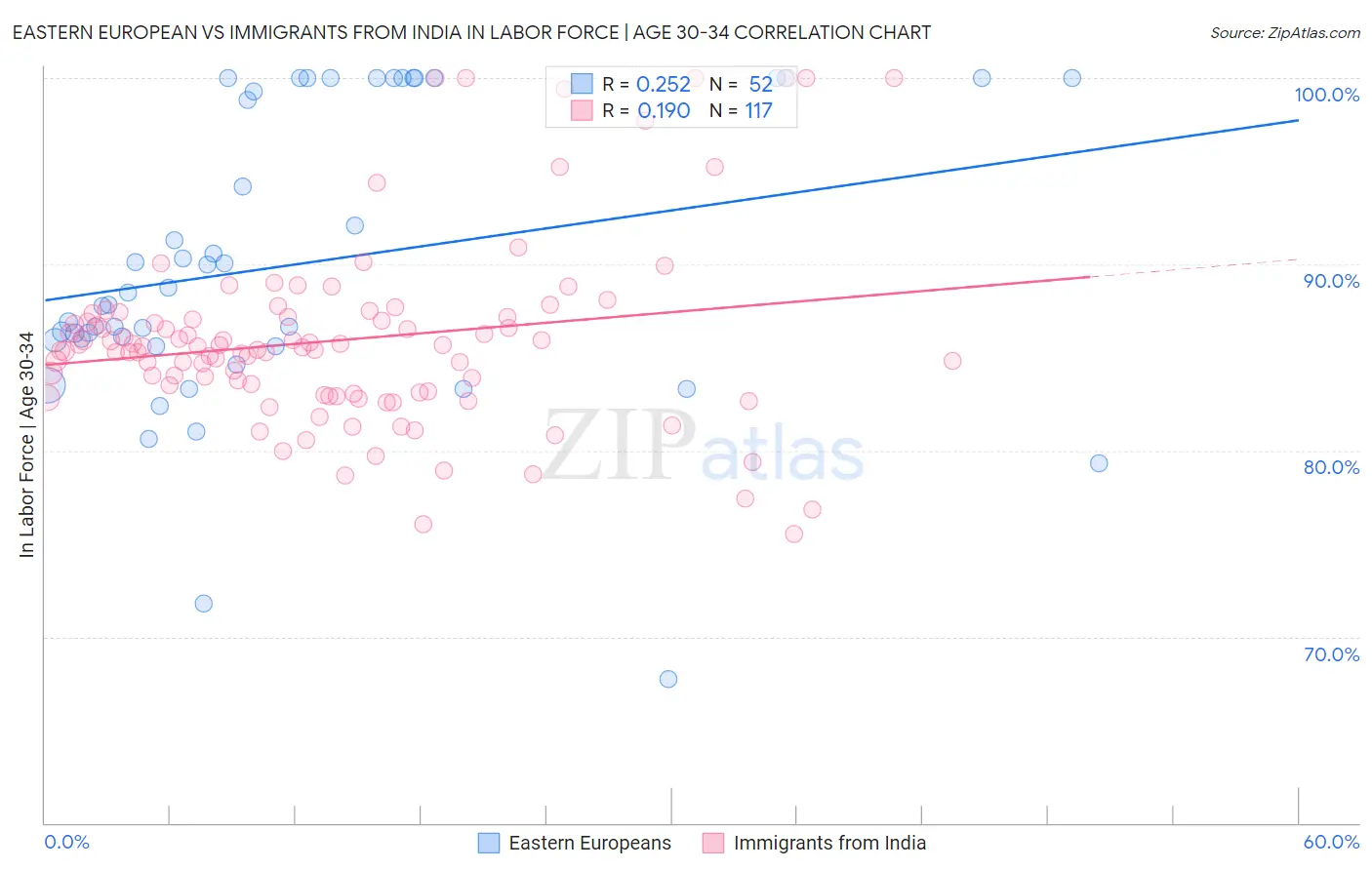 Eastern European vs Immigrants from India In Labor Force | Age 30-34