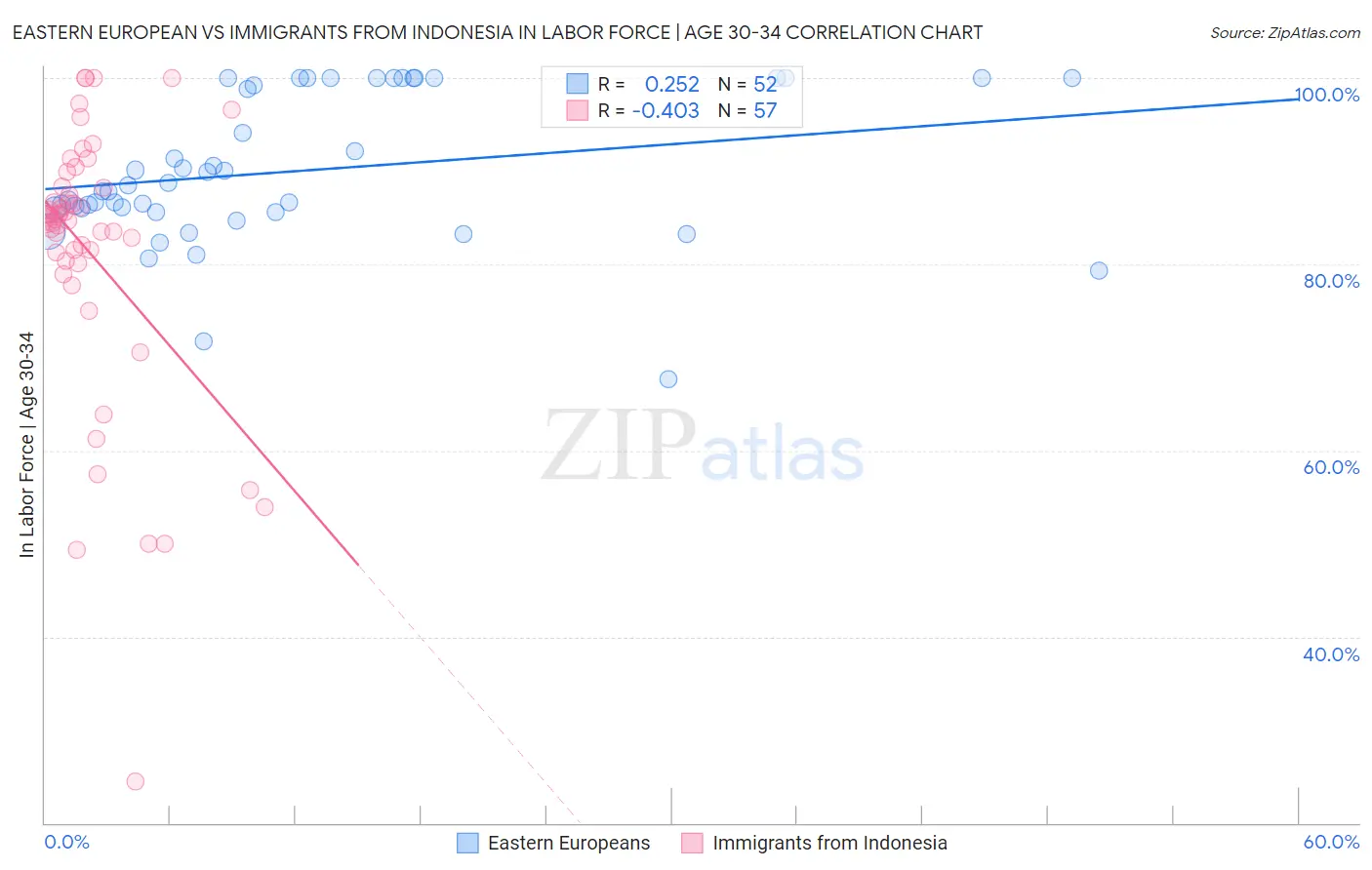 Eastern European vs Immigrants from Indonesia In Labor Force | Age 30-34