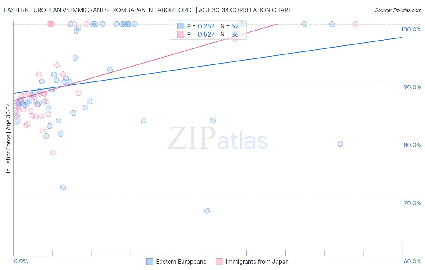 Eastern European vs Immigrants from Japan In Labor Force | Age 30-34