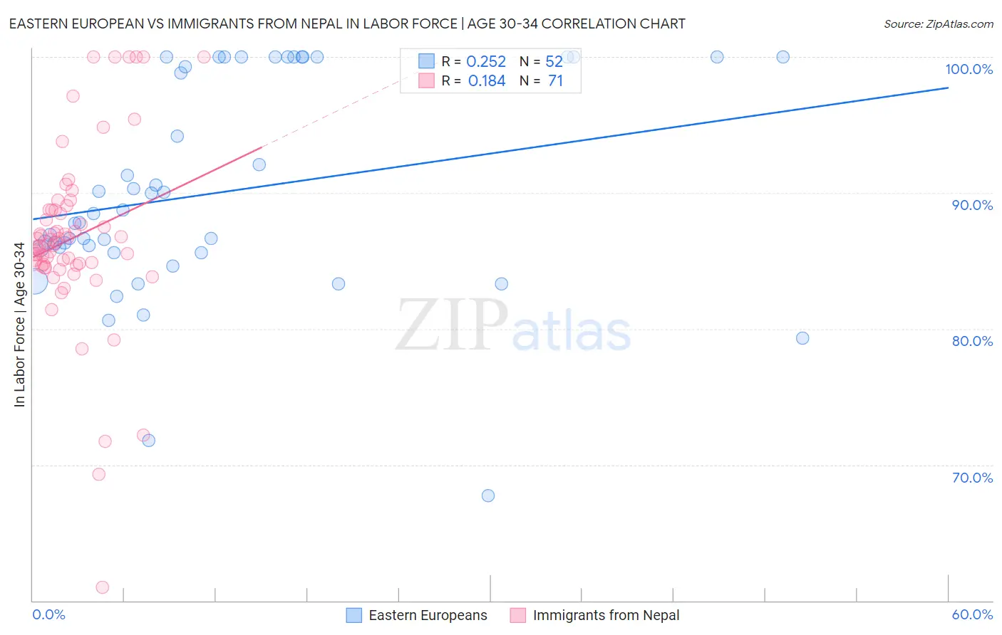 Eastern European vs Immigrants from Nepal In Labor Force | Age 30-34