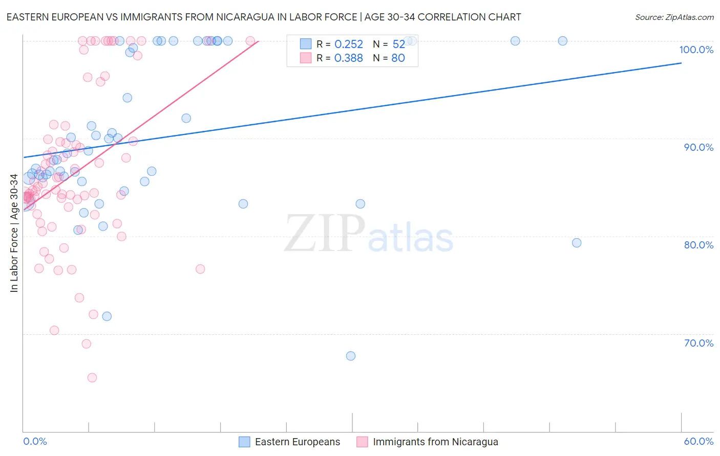 Eastern European vs Immigrants from Nicaragua In Labor Force | Age 30-34