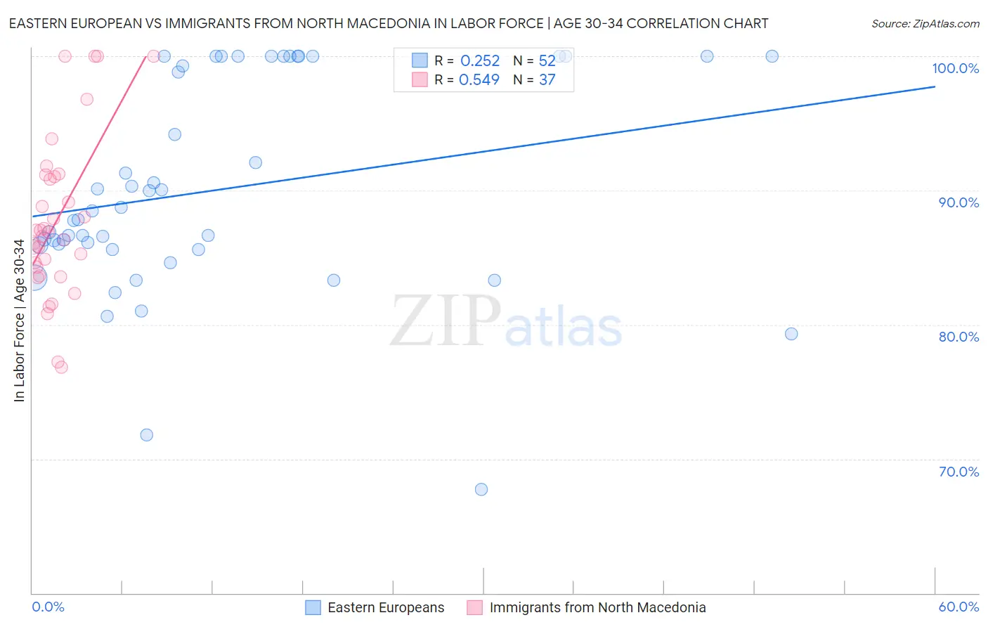 Eastern European vs Immigrants from North Macedonia In Labor Force | Age 30-34