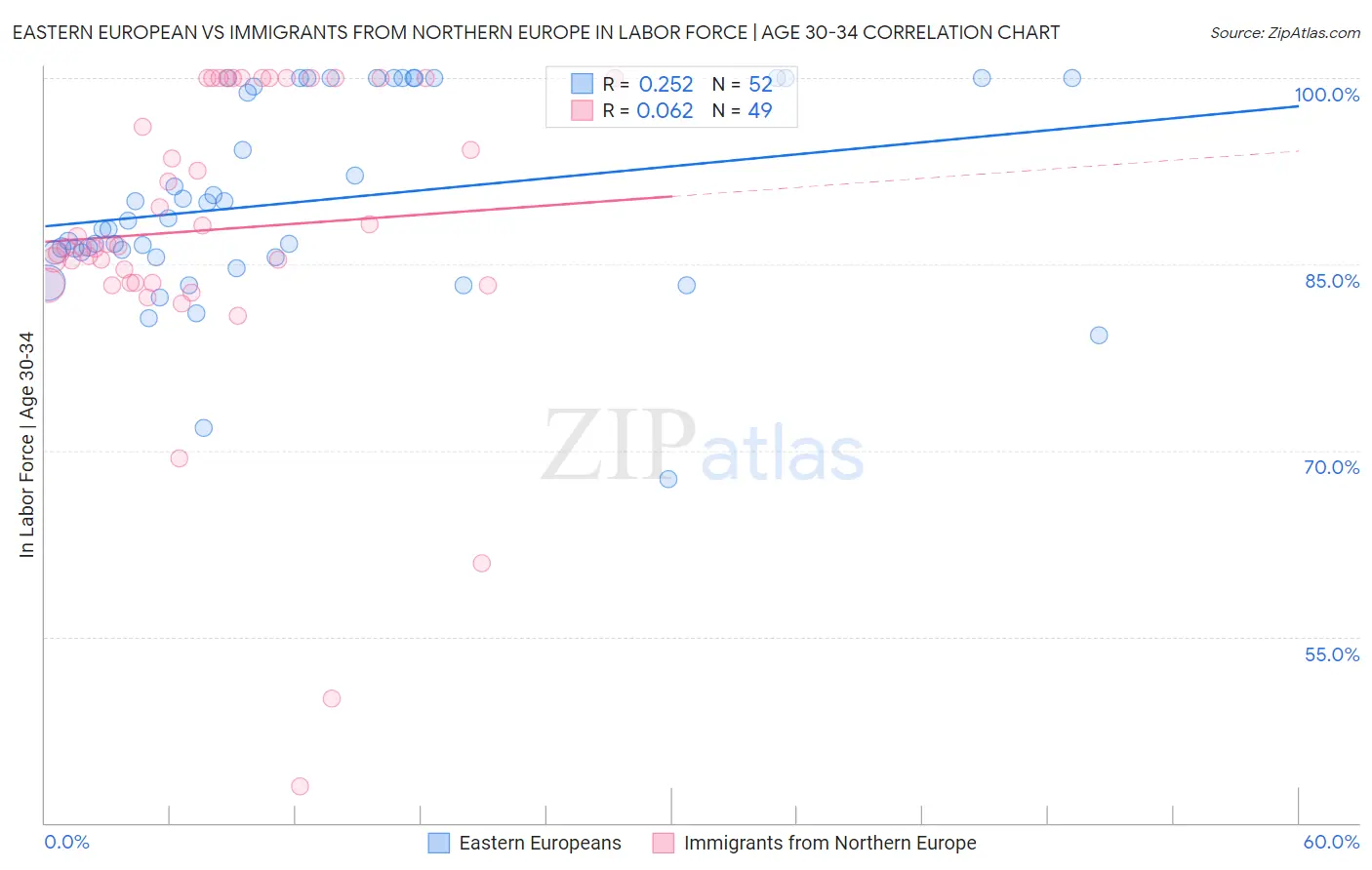 Eastern European vs Immigrants from Northern Europe In Labor Force | Age 30-34