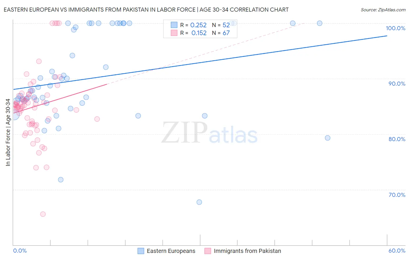 Eastern European vs Immigrants from Pakistan In Labor Force | Age 30-34