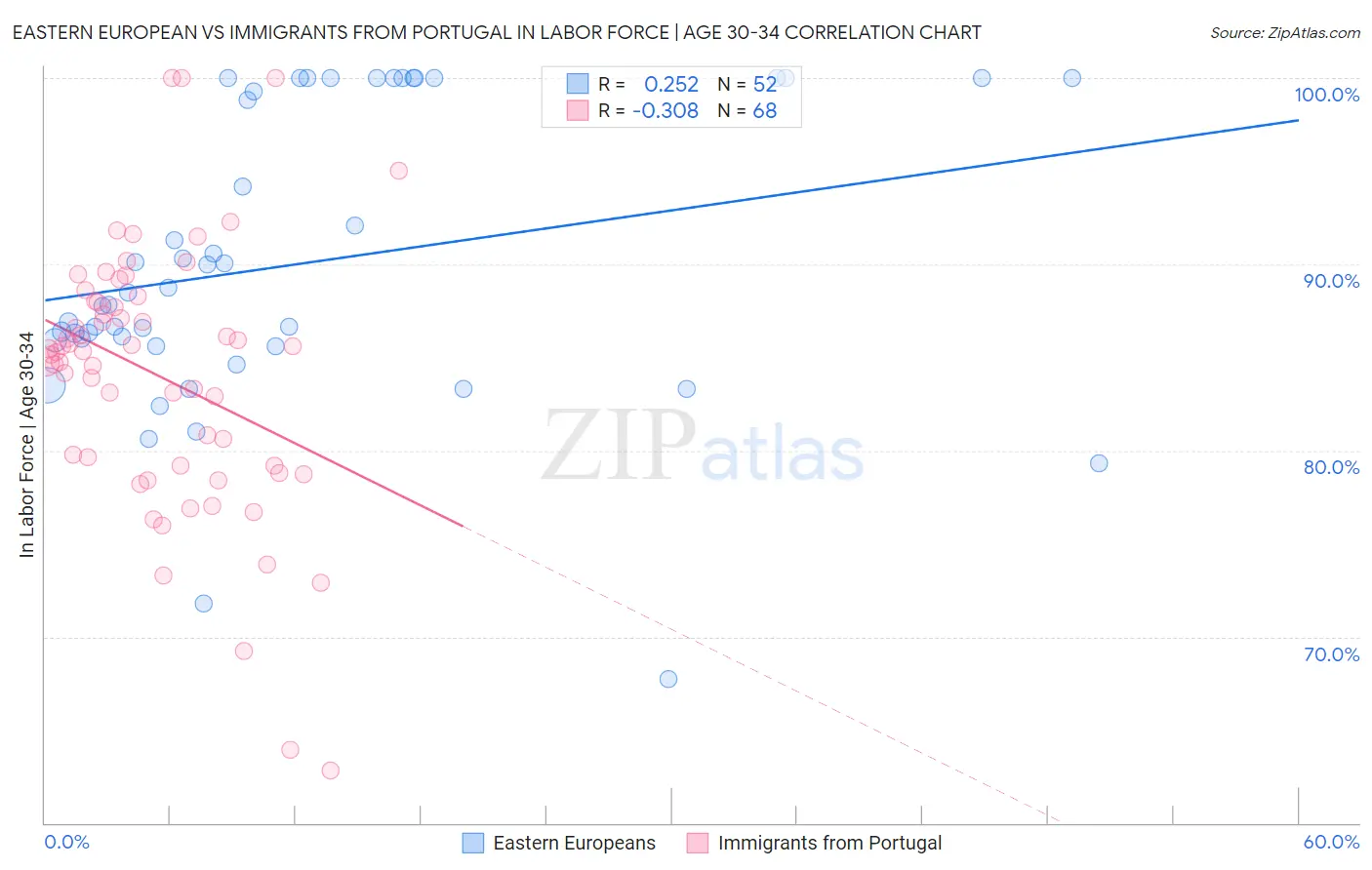 Eastern European vs Immigrants from Portugal In Labor Force | Age 30-34