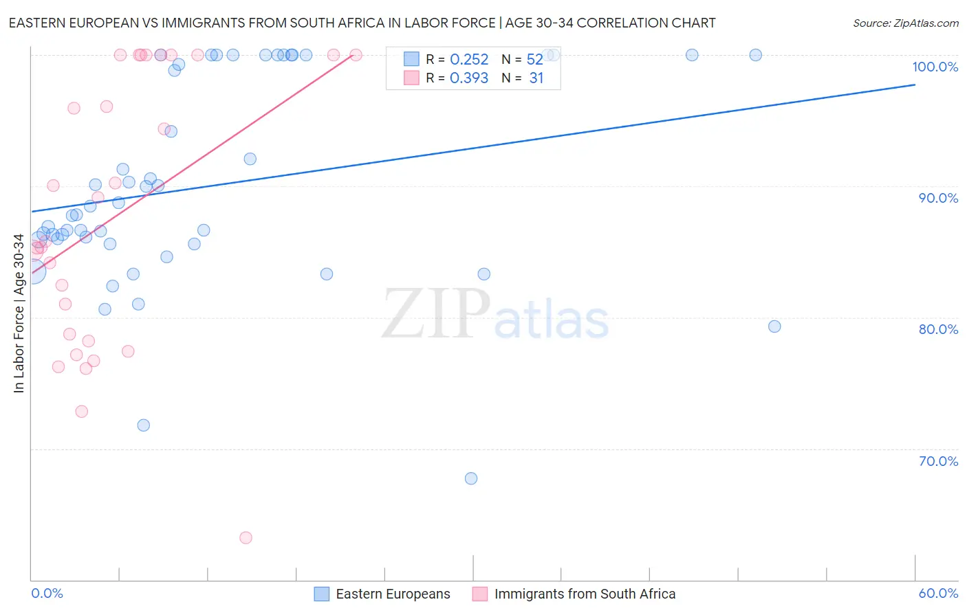 Eastern European vs Immigrants from South Africa In Labor Force | Age 30-34