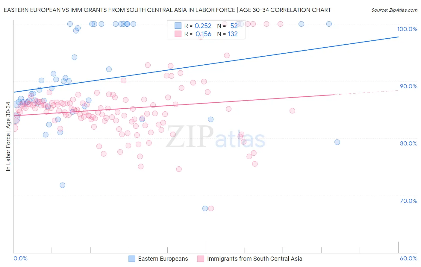 Eastern European vs Immigrants from South Central Asia In Labor Force | Age 30-34