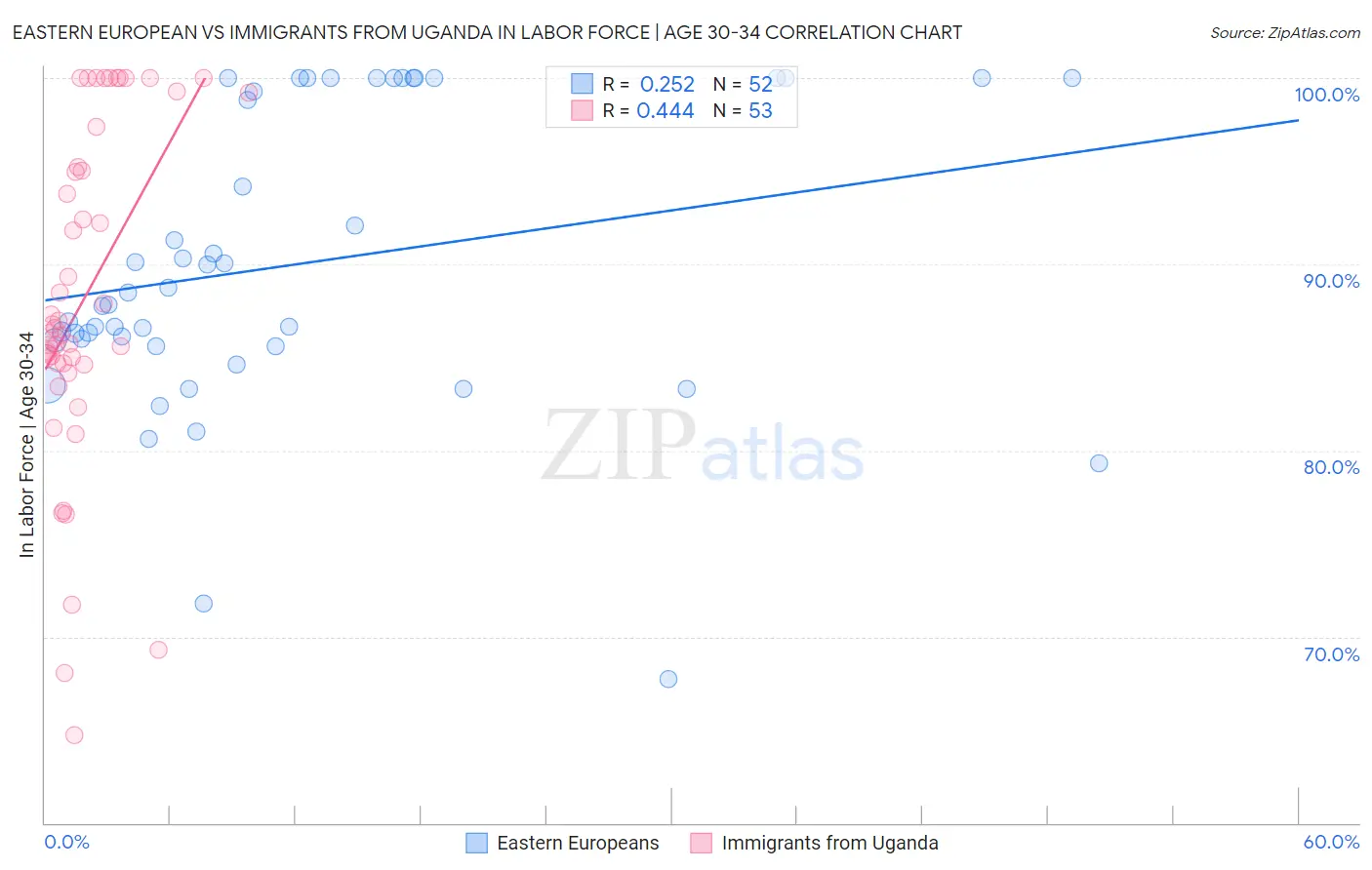 Eastern European vs Immigrants from Uganda In Labor Force | Age 30-34