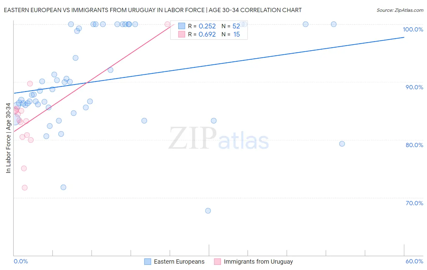 Eastern European vs Immigrants from Uruguay In Labor Force | Age 30-34