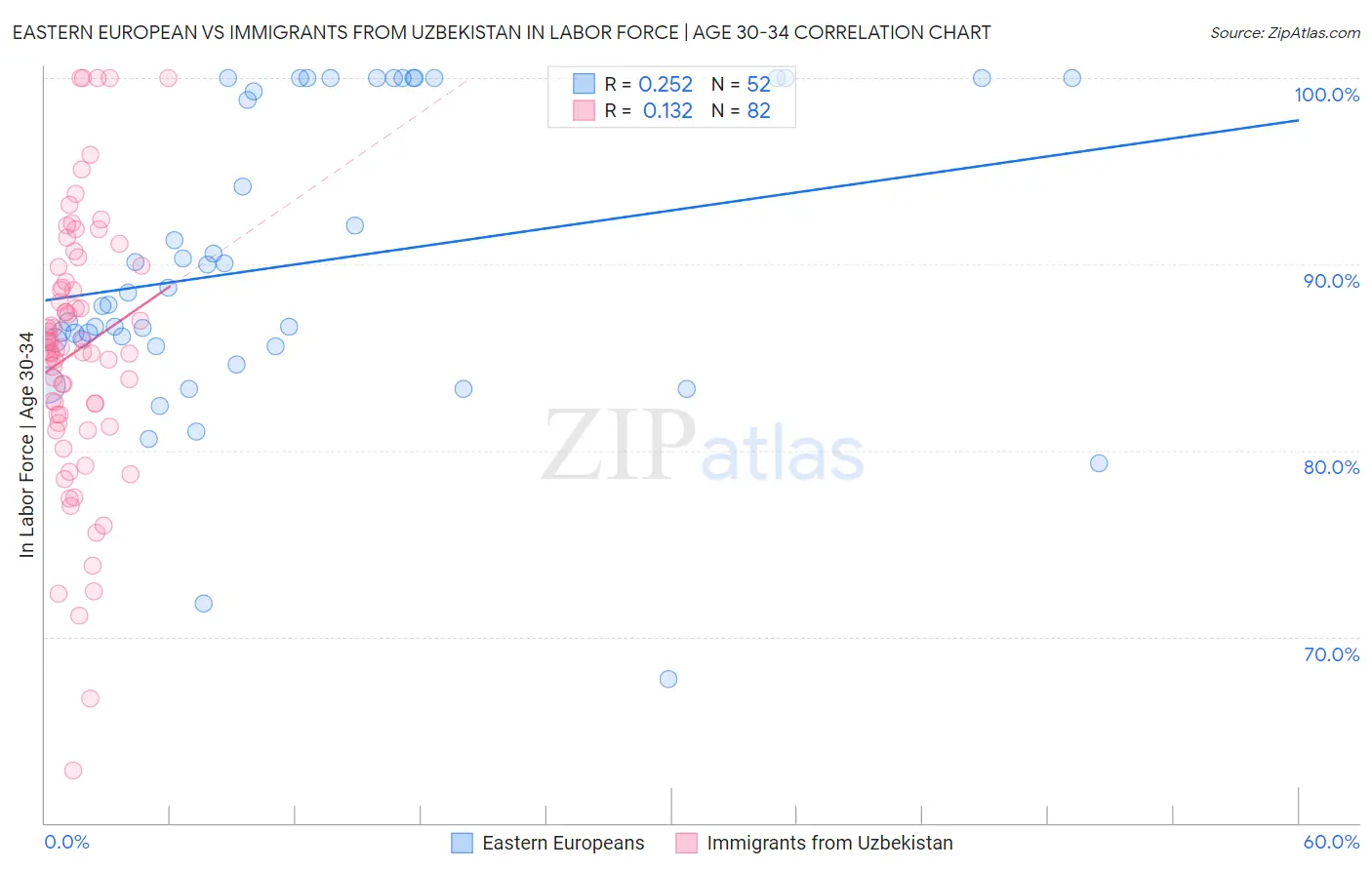 Eastern European vs Immigrants from Uzbekistan In Labor Force | Age 30-34