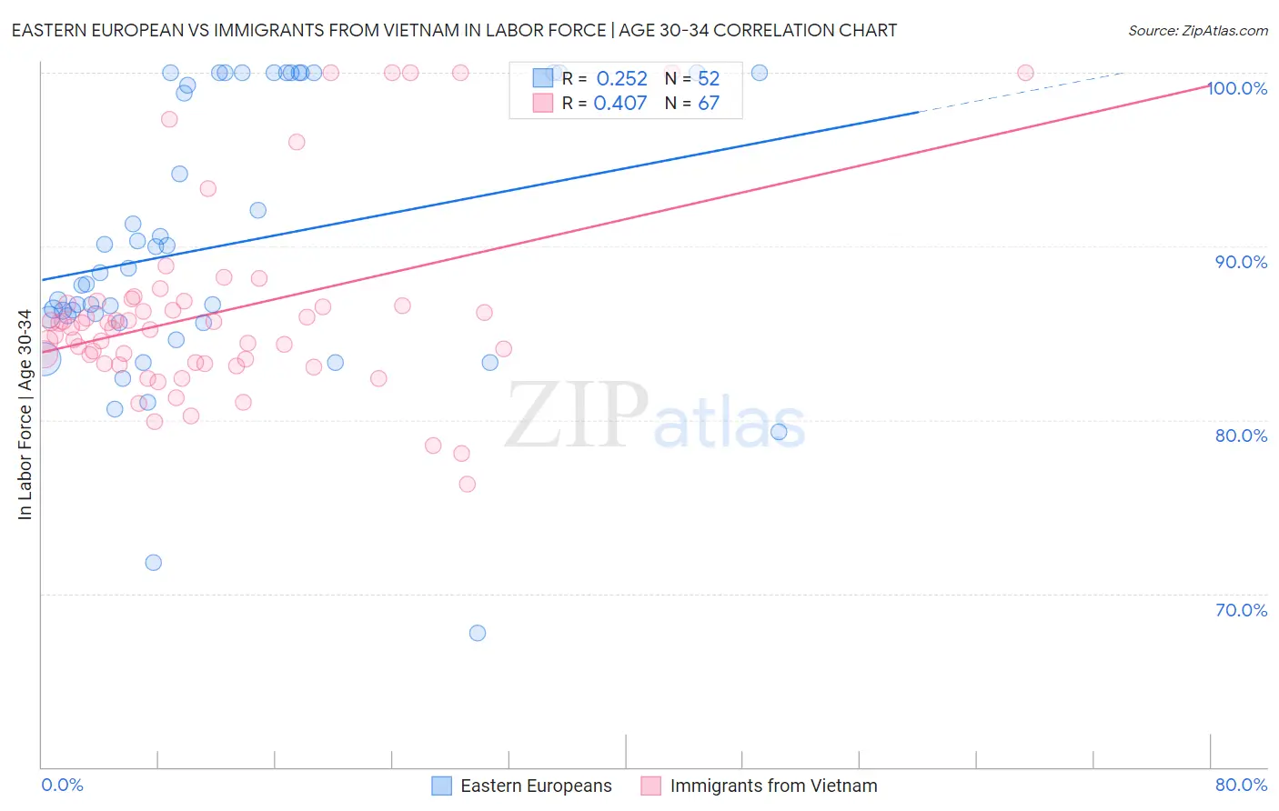 Eastern European vs Immigrants from Vietnam In Labor Force | Age 30-34