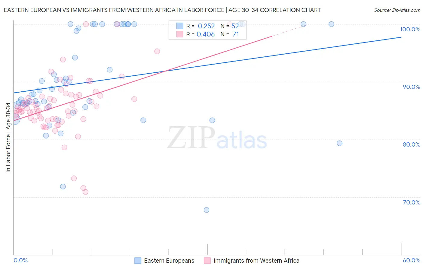 Eastern European vs Immigrants from Western Africa In Labor Force | Age 30-34