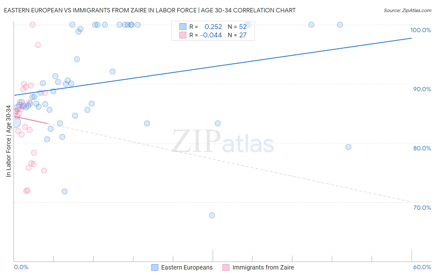 Eastern European vs Immigrants from Zaire In Labor Force | Age 30-34