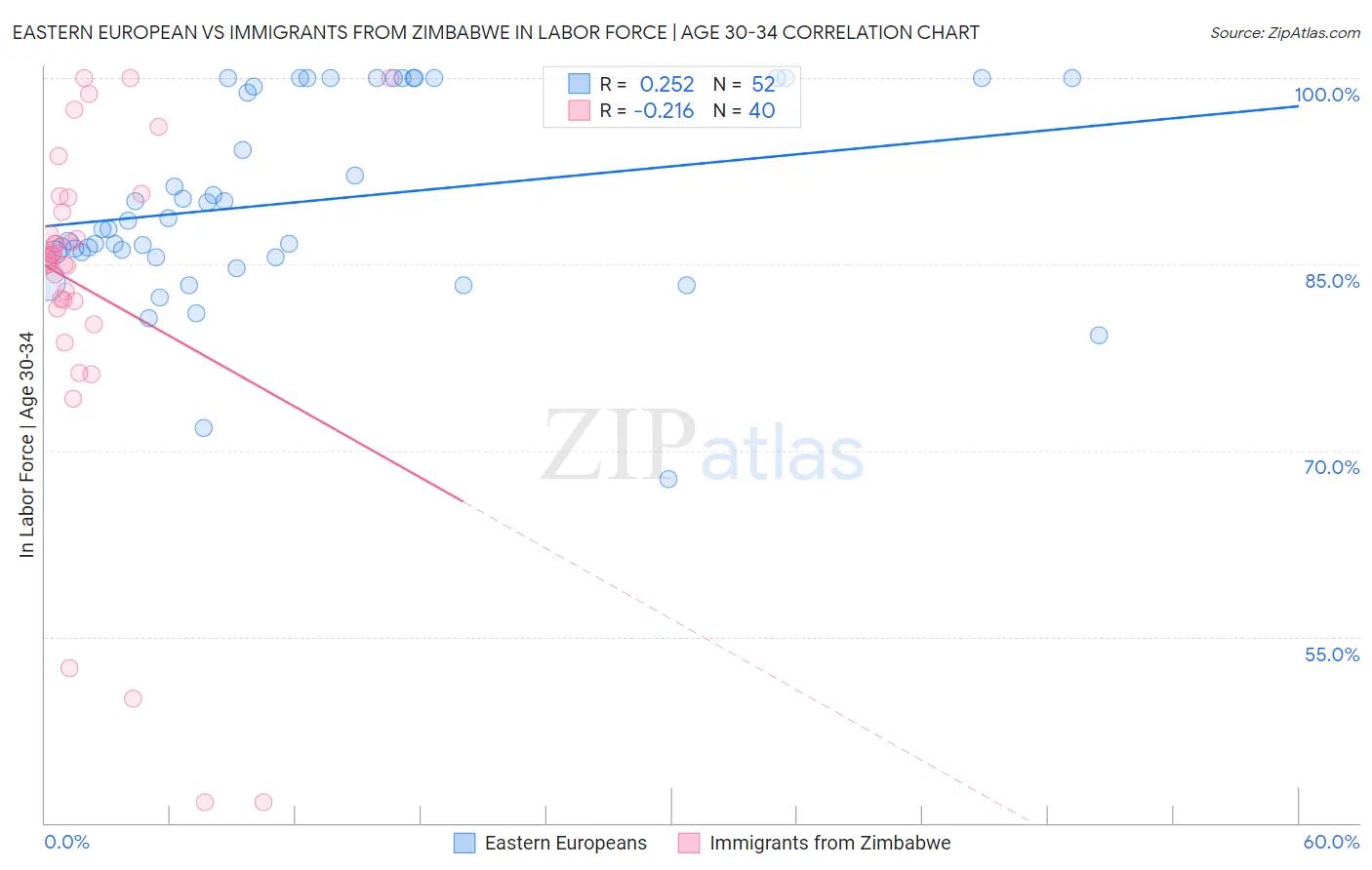Eastern European vs Immigrants from Zimbabwe In Labor Force | Age 30-34