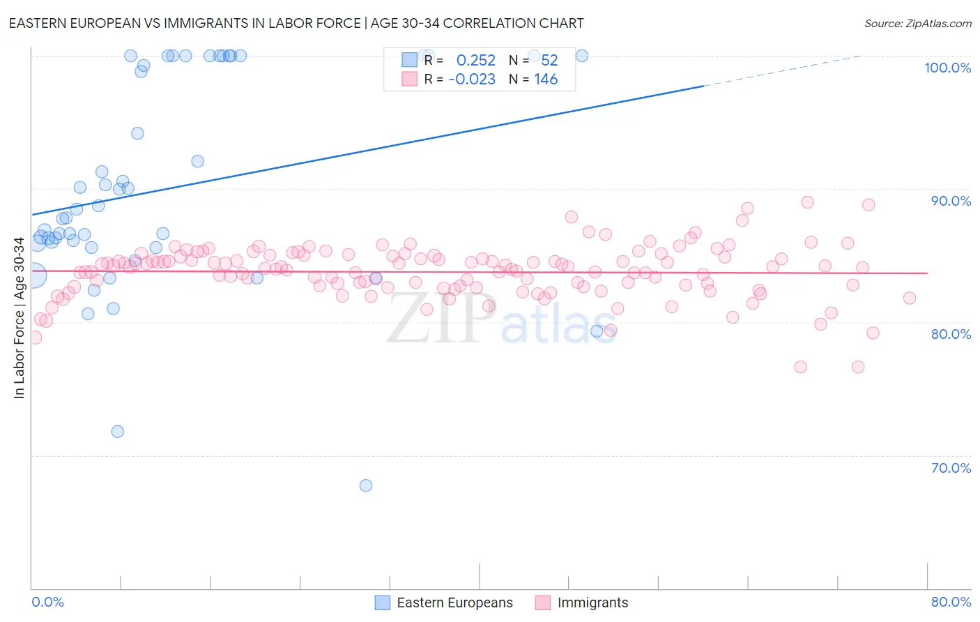 Eastern European vs Immigrants In Labor Force | Age 30-34