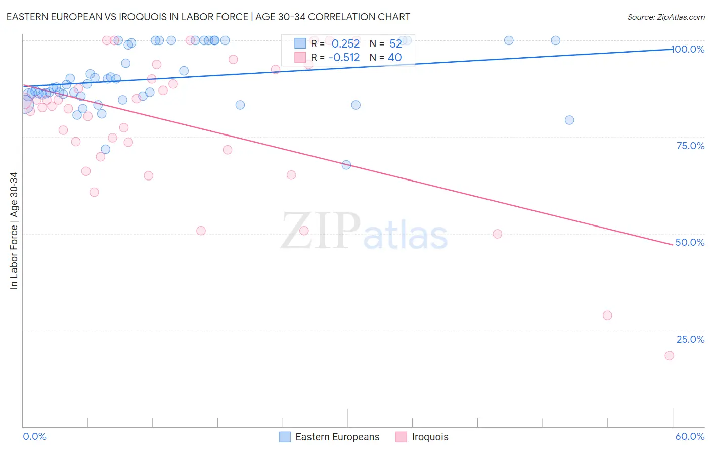 Eastern European vs Iroquois In Labor Force | Age 30-34