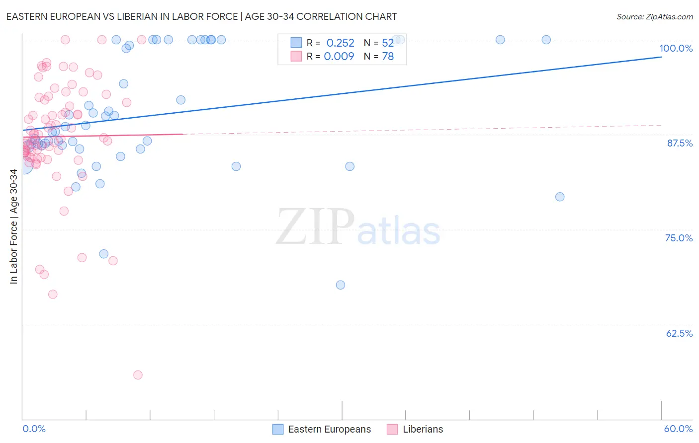 Eastern European vs Liberian In Labor Force | Age 30-34