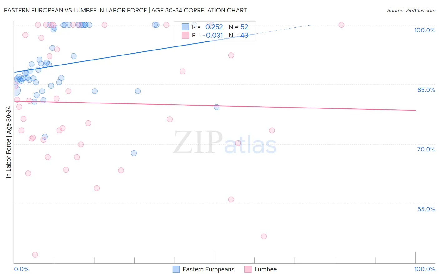 Eastern European vs Lumbee In Labor Force | Age 30-34