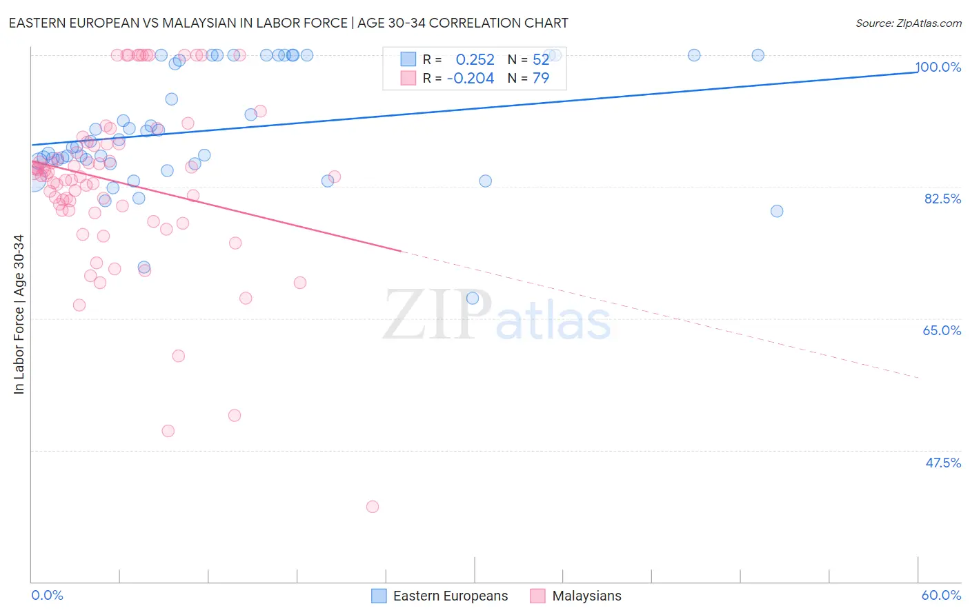 Eastern European vs Malaysian In Labor Force | Age 30-34