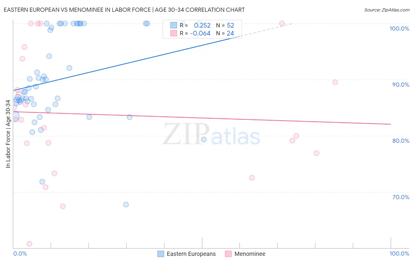 Eastern European vs Menominee In Labor Force | Age 30-34