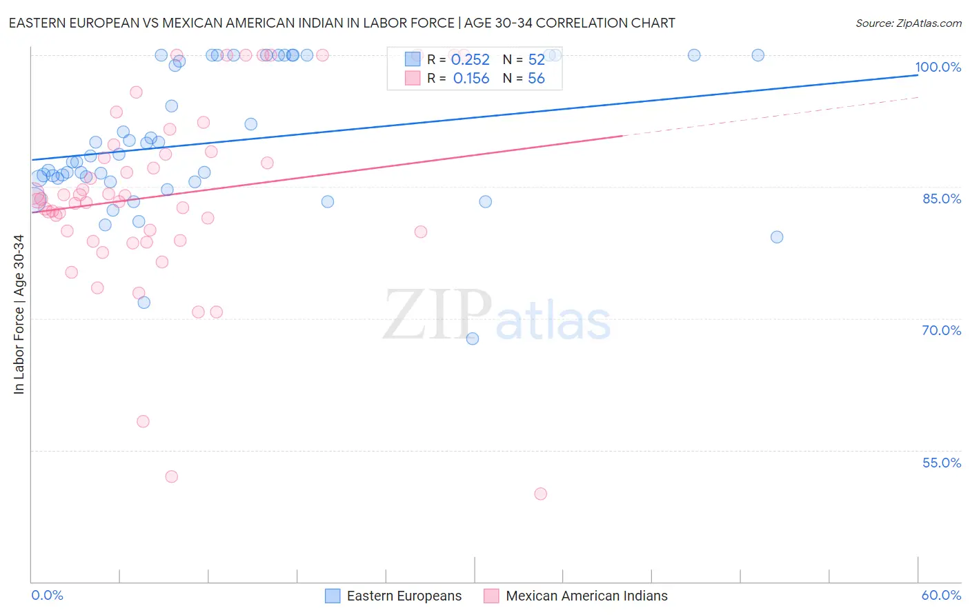 Eastern European vs Mexican American Indian In Labor Force | Age 30-34