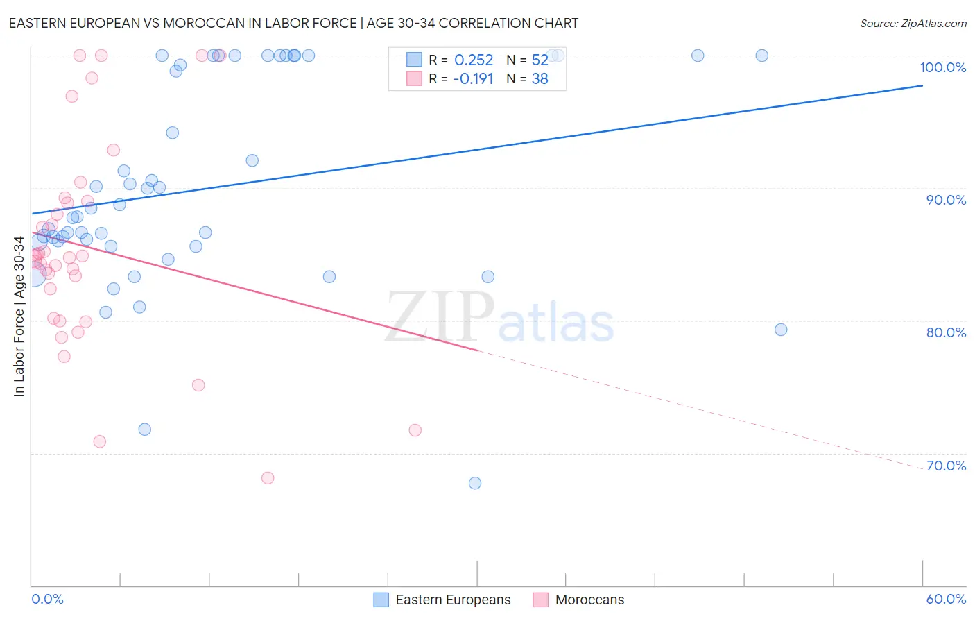 Eastern European vs Moroccan In Labor Force | Age 30-34