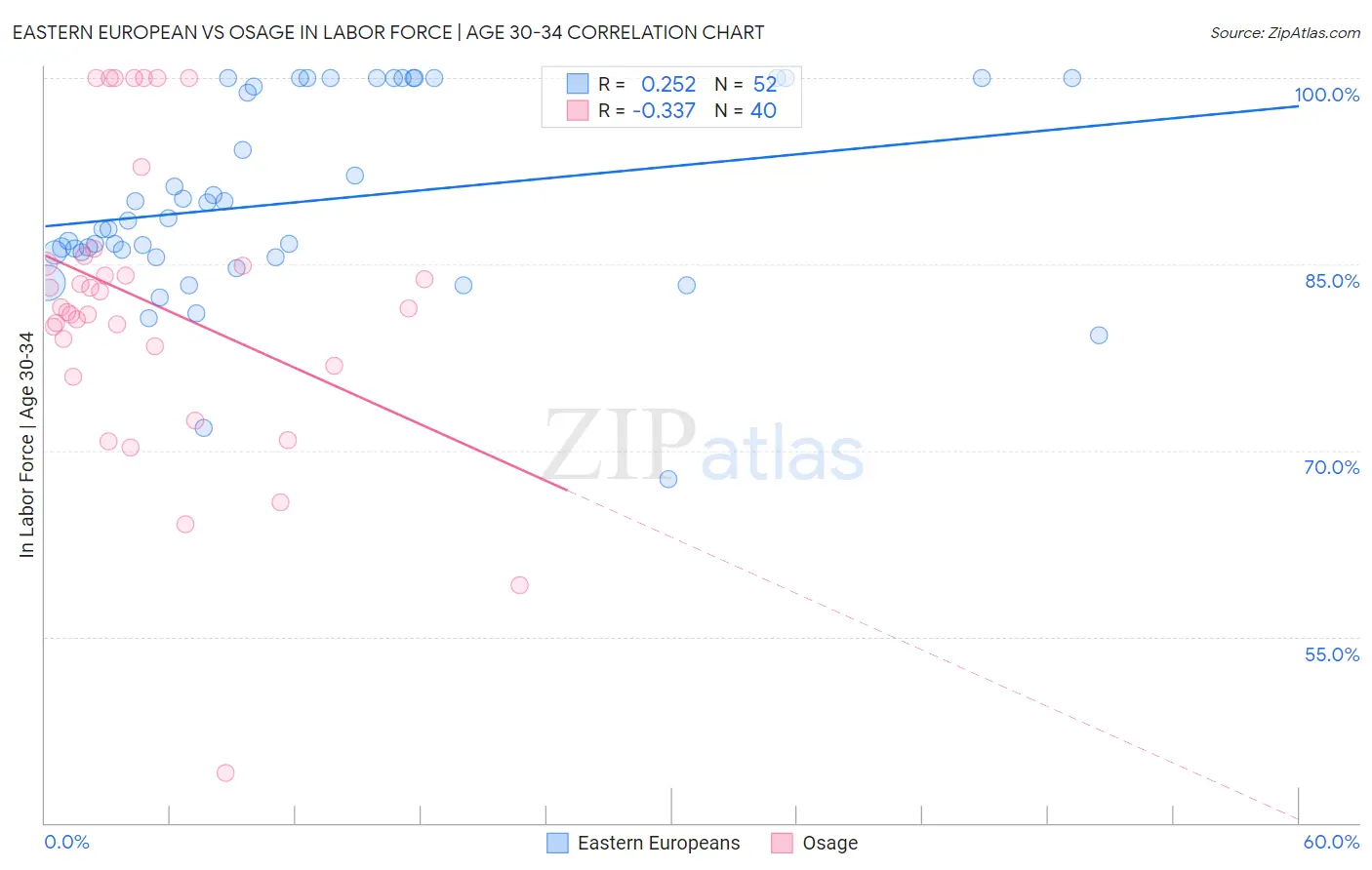 Eastern European vs Osage In Labor Force | Age 30-34