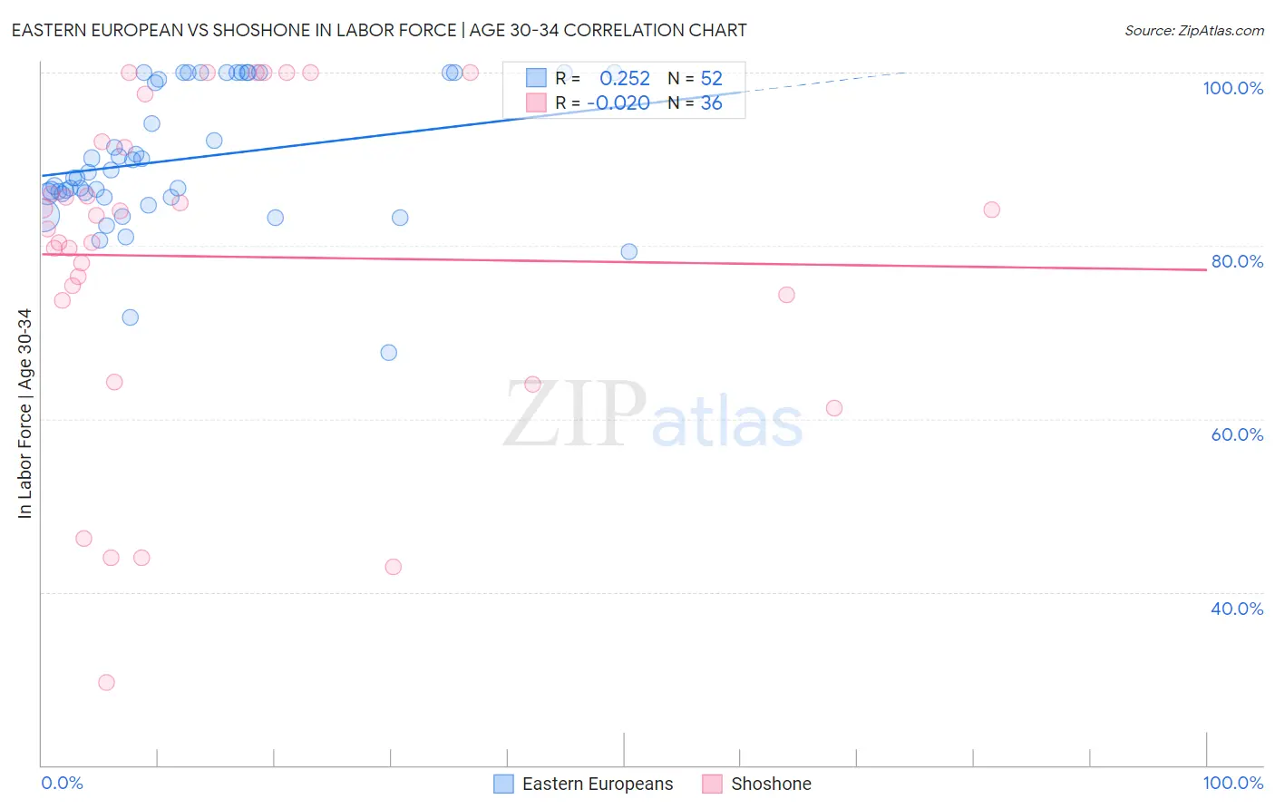 Eastern European vs Shoshone In Labor Force | Age 30-34