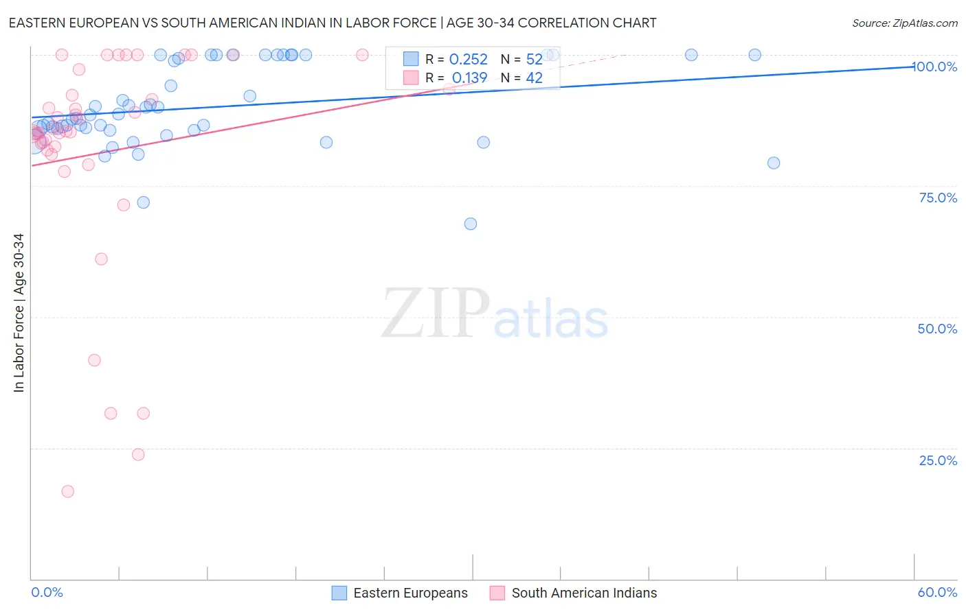 Eastern European vs South American Indian In Labor Force | Age 30-34