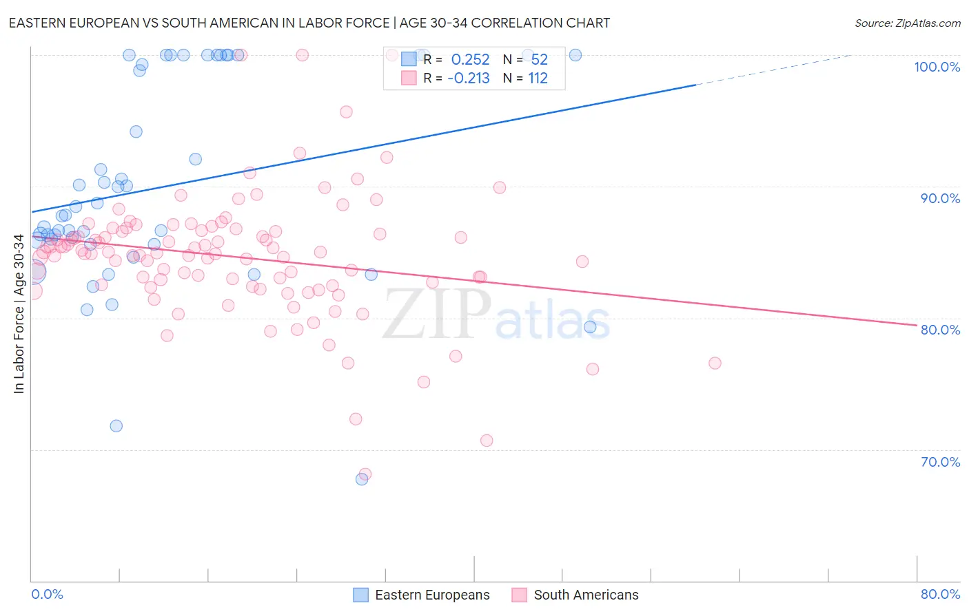 Eastern European vs South American In Labor Force | Age 30-34