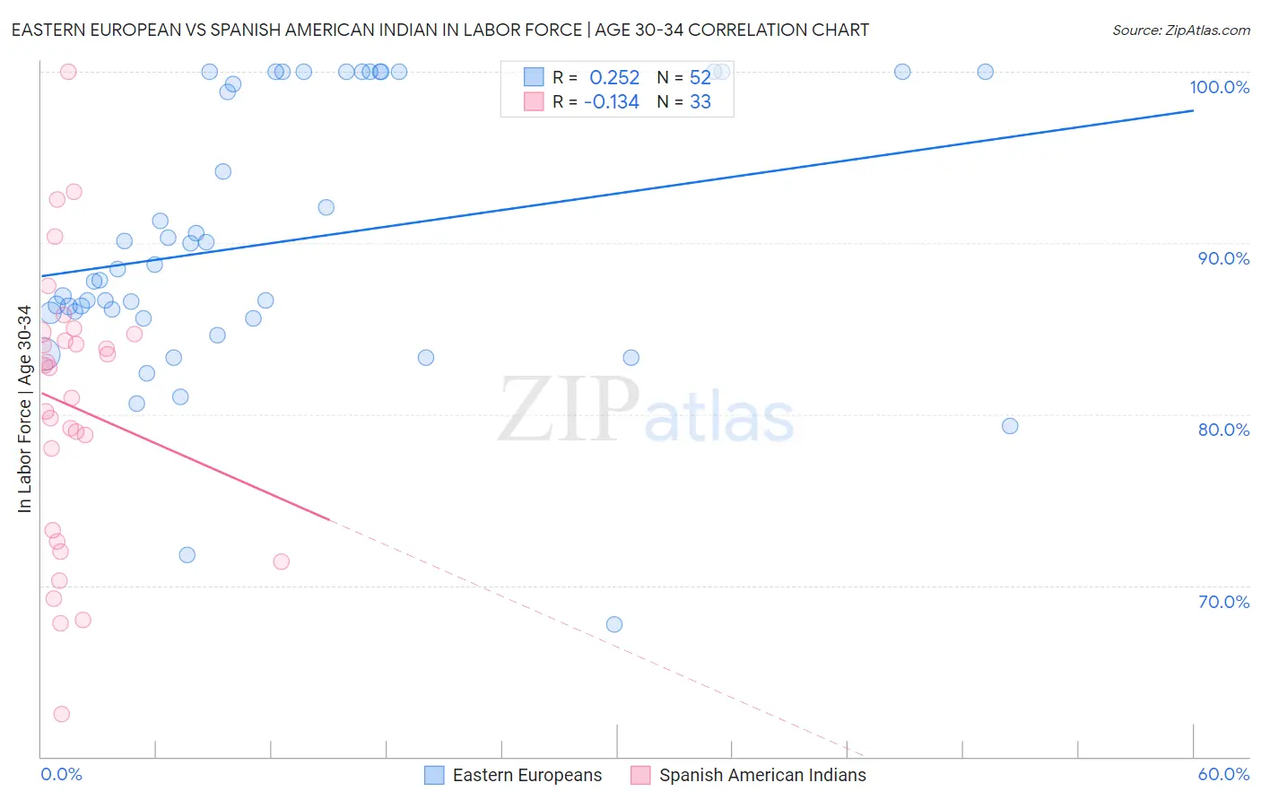 Eastern European vs Spanish American Indian In Labor Force | Age 30-34