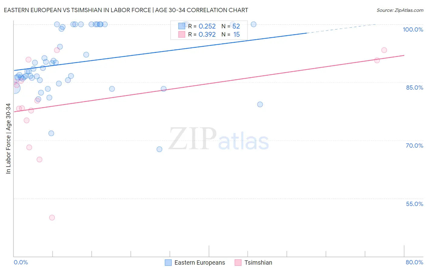 Eastern European vs Tsimshian In Labor Force | Age 30-34