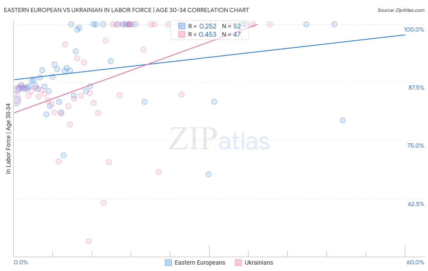 Eastern European vs Ukrainian In Labor Force | Age 30-34