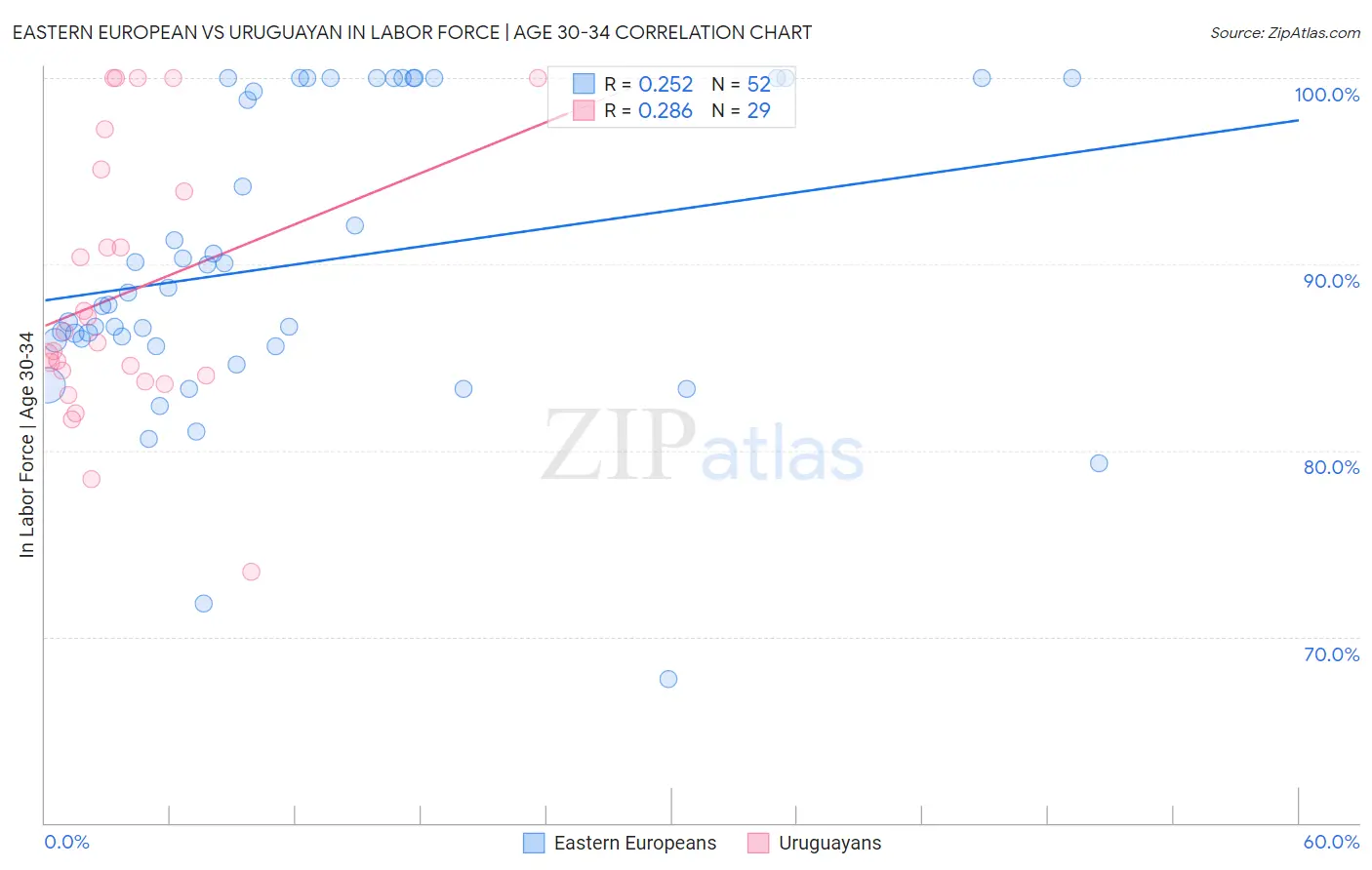 Eastern European vs Uruguayan In Labor Force | Age 30-34