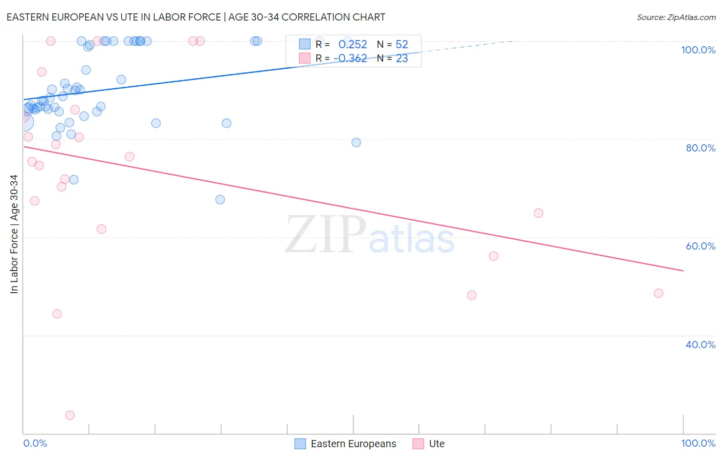 Eastern European vs Ute In Labor Force | Age 30-34