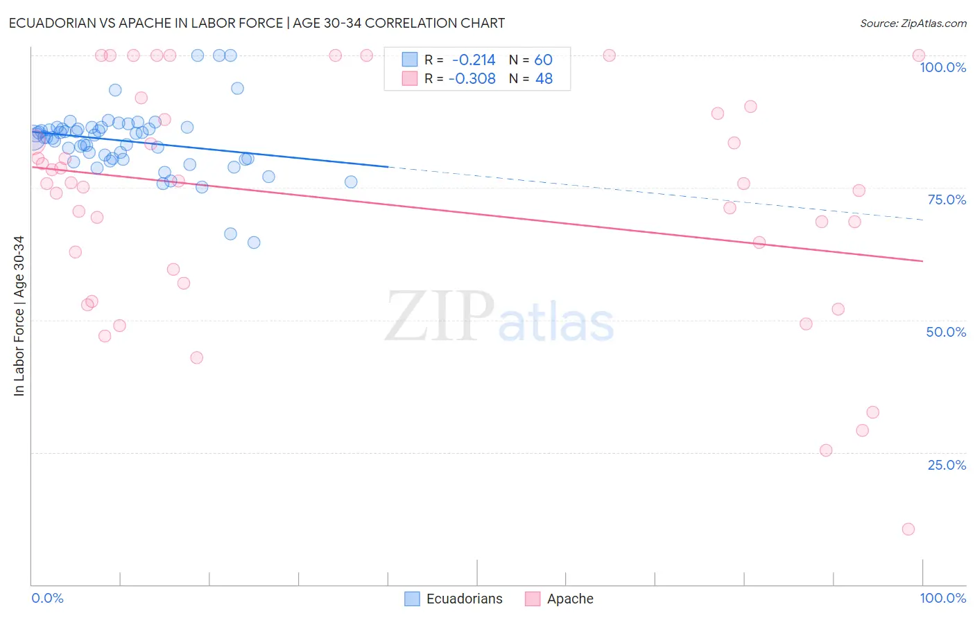 Ecuadorian vs Apache In Labor Force | Age 30-34