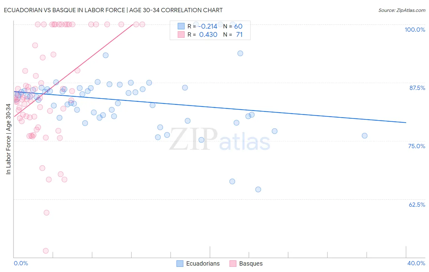 Ecuadorian vs Basque In Labor Force | Age 30-34