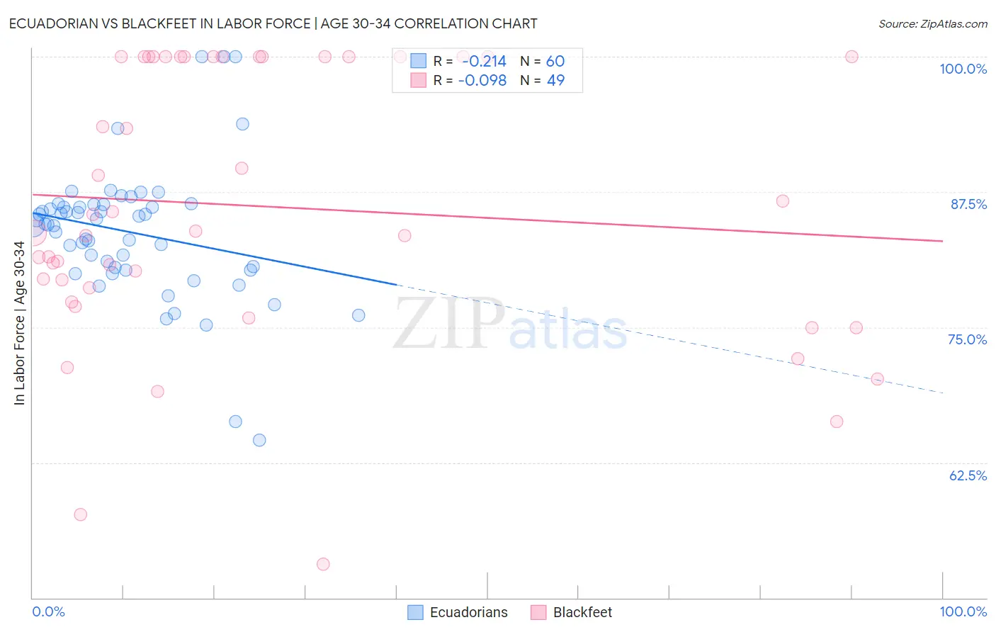 Ecuadorian vs Blackfeet In Labor Force | Age 30-34