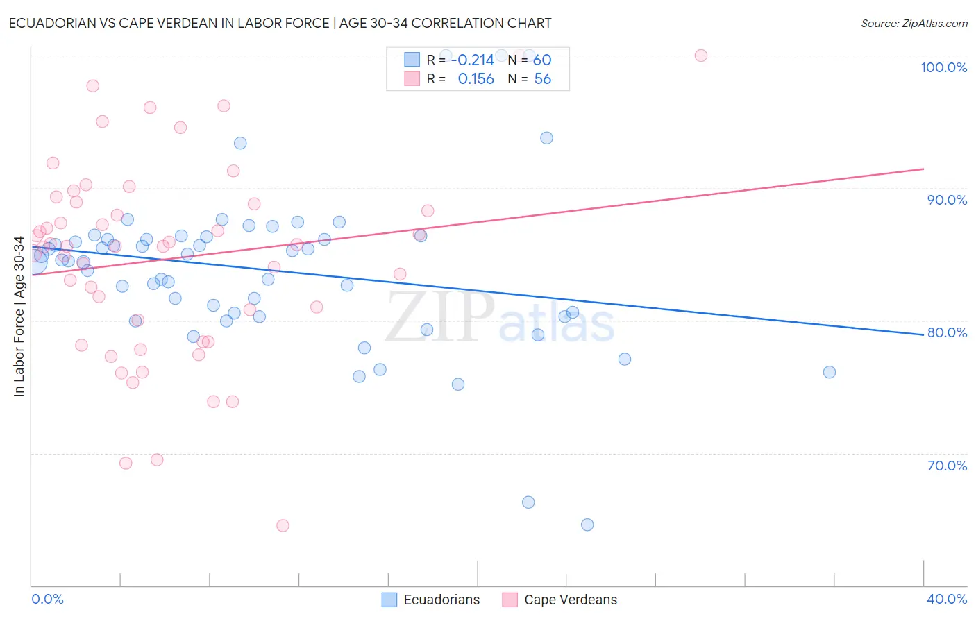 Ecuadorian vs Cape Verdean In Labor Force | Age 30-34