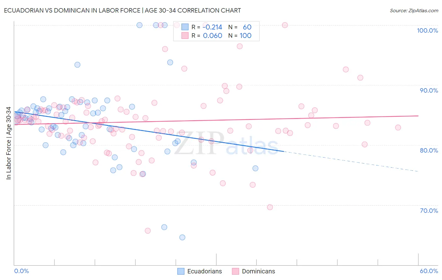 Ecuadorian vs Dominican In Labor Force | Age 30-34