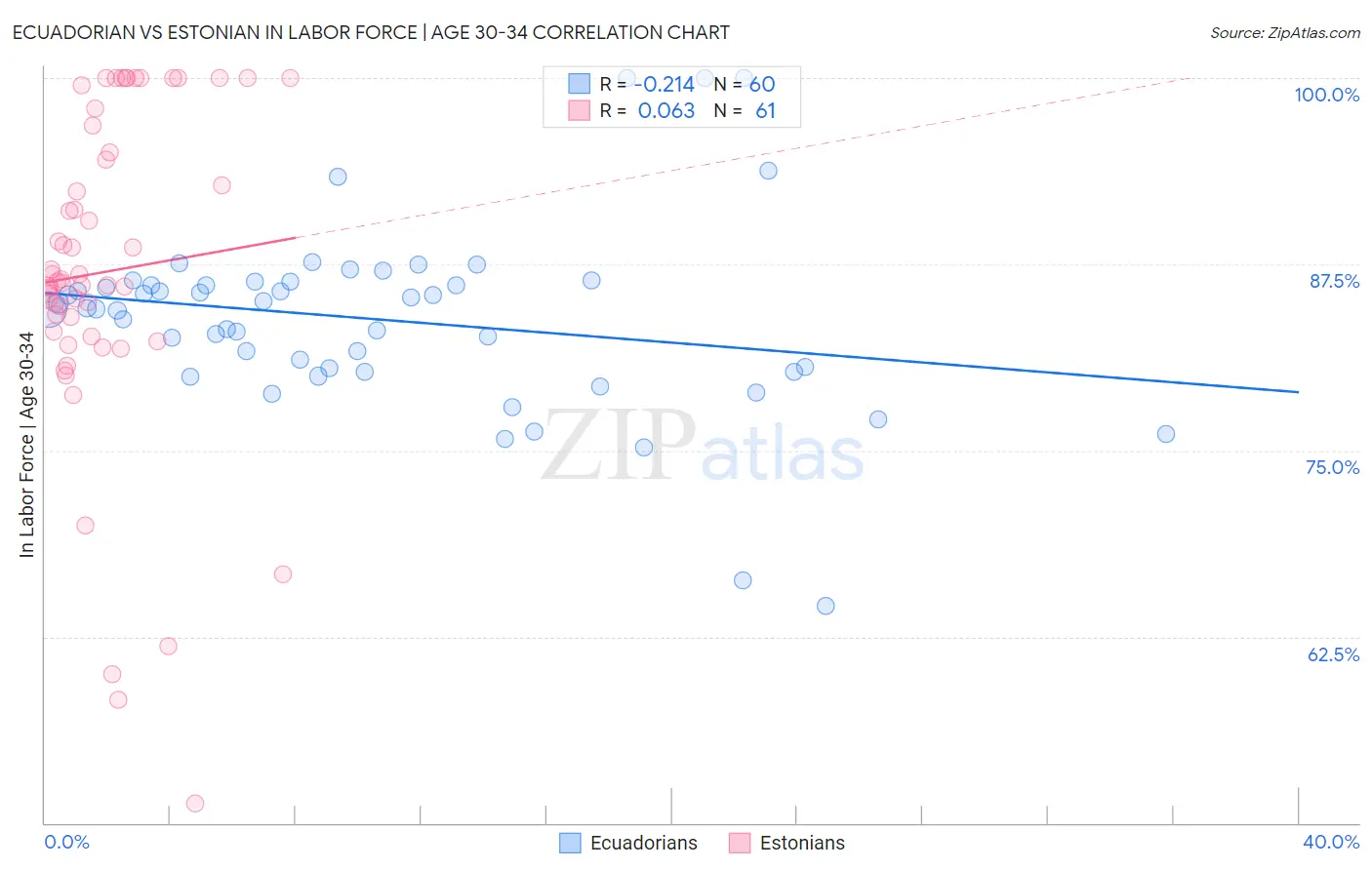 Ecuadorian vs Estonian In Labor Force | Age 30-34