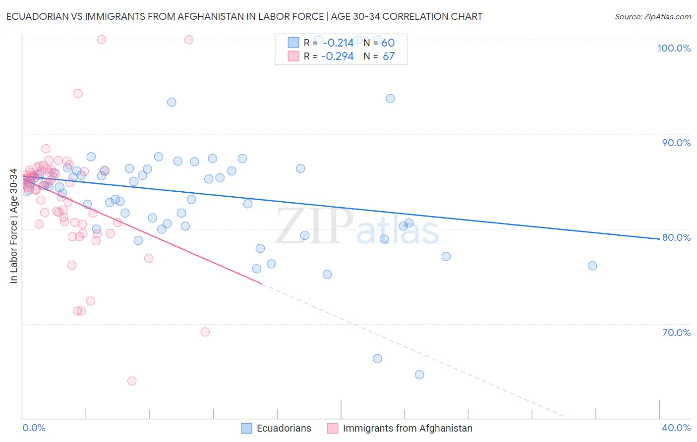 Ecuadorian vs Immigrants from Afghanistan In Labor Force | Age 30-34