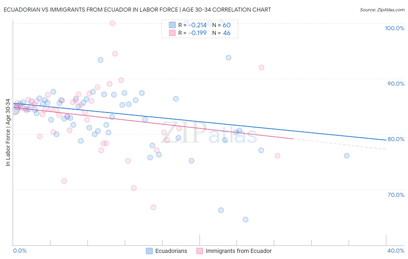 Ecuadorian vs Immigrants from Ecuador In Labor Force | Age 30-34