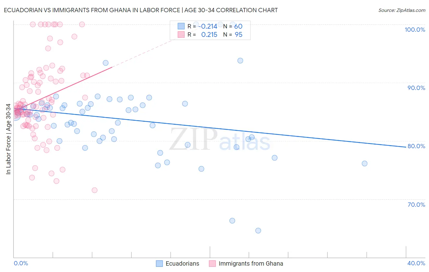 Ecuadorian vs Immigrants from Ghana In Labor Force | Age 30-34